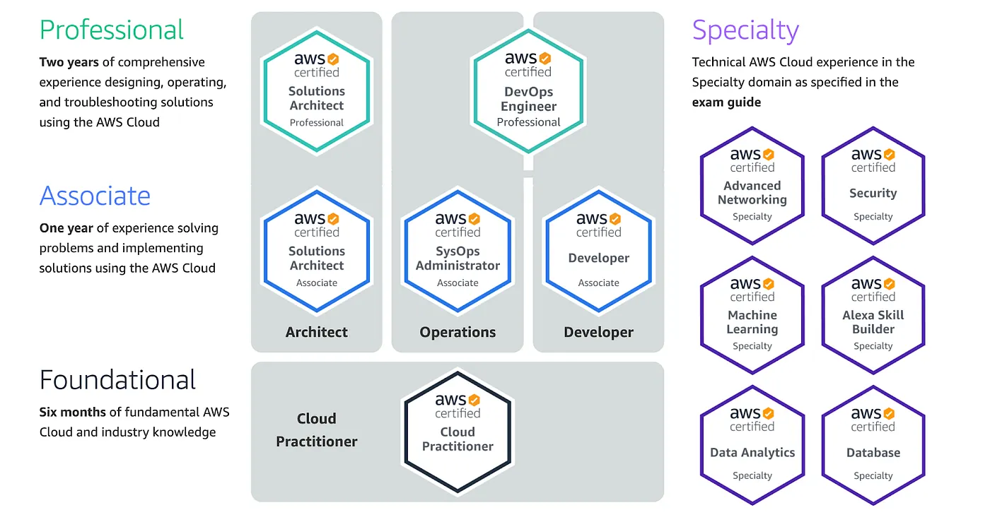 AWS Certifications. Source: https://aws.amazon.com/certification/